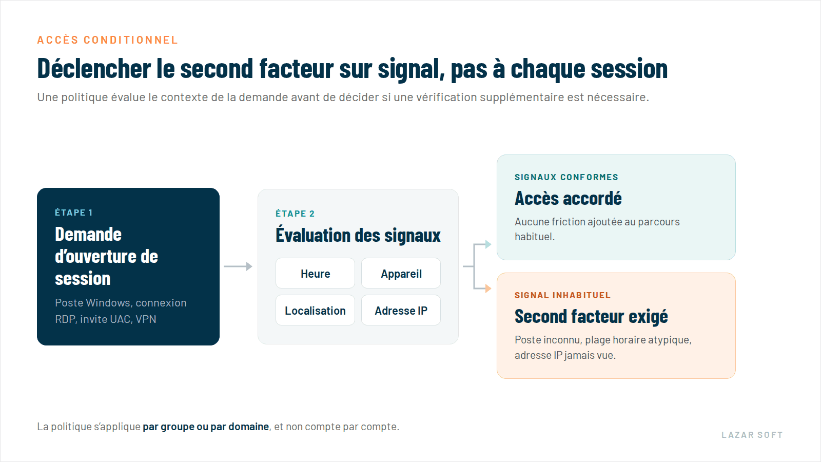 Schéma du déclenchement du second facteur d’authentification selon les signaux de contexte