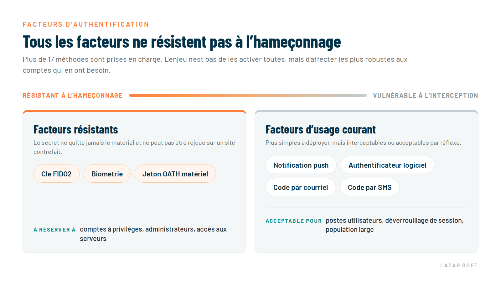 Comparaison des facteurs d’authentification résistants à l’hameçonnage et des facteurs d’usage courant