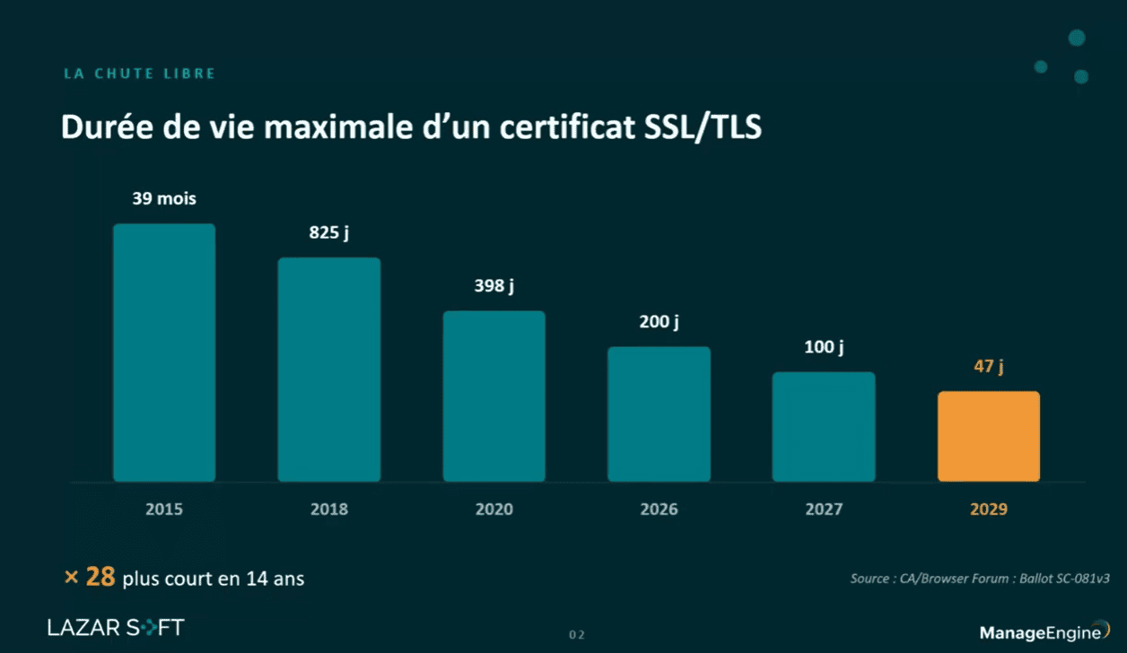 Certificats SSL à 47 jours : automatiser pour éviter la panne